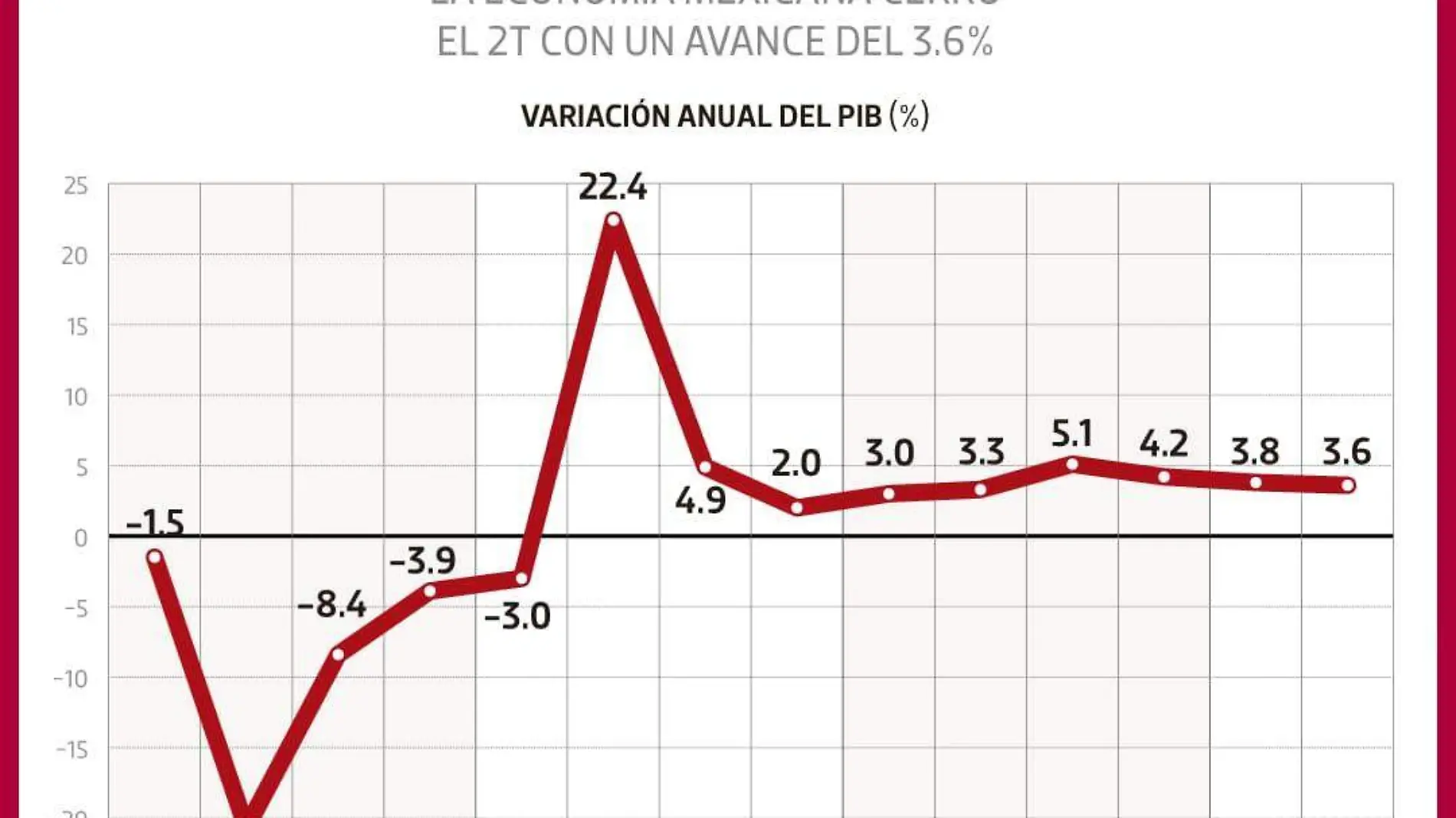 economia crece 3.6